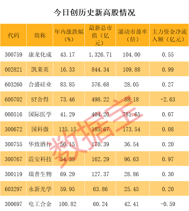 “科技龙头三六零再创新低：大消费板块牛股频现 能否持续跑赢大盘？