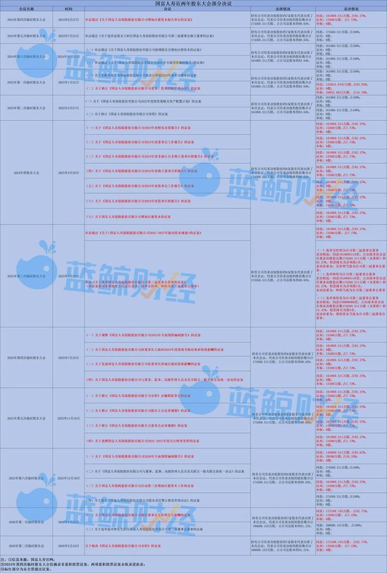 国富东谈主寿比年推动大会部分决议（图片开始：蓝鲸新闻记者制表）