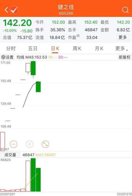 打新翻车：首日就开板 年内已有7股破发