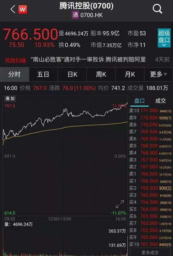 南向资金抱团第一股？腾讯市值暴涨 马化腾身家超越马云、黄峥