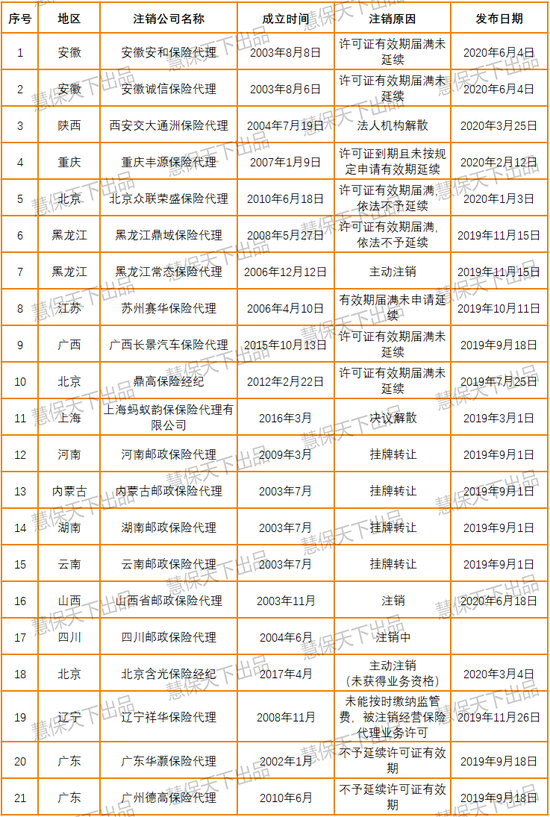 外1 2019年来刊出的保险中介