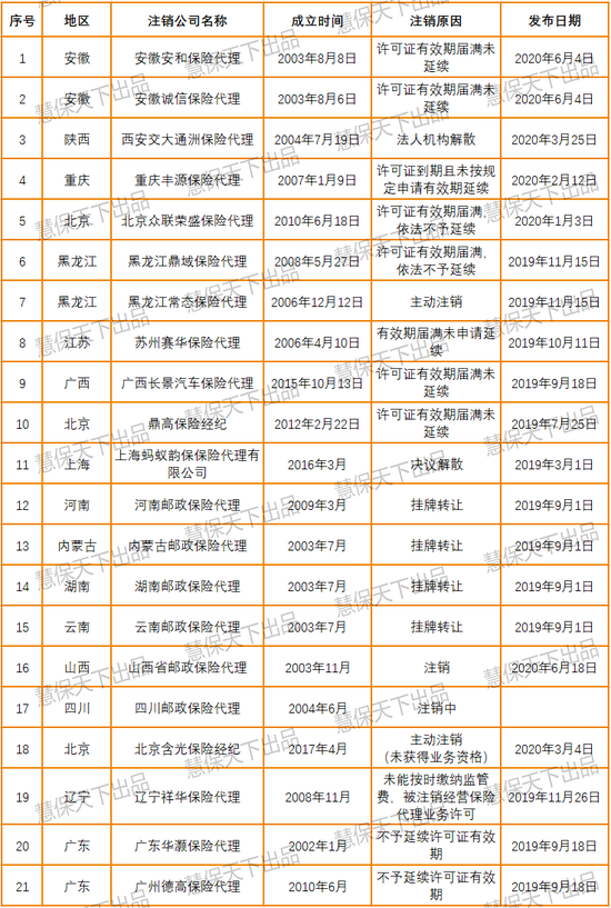 表1 2019年来注销的保险中介