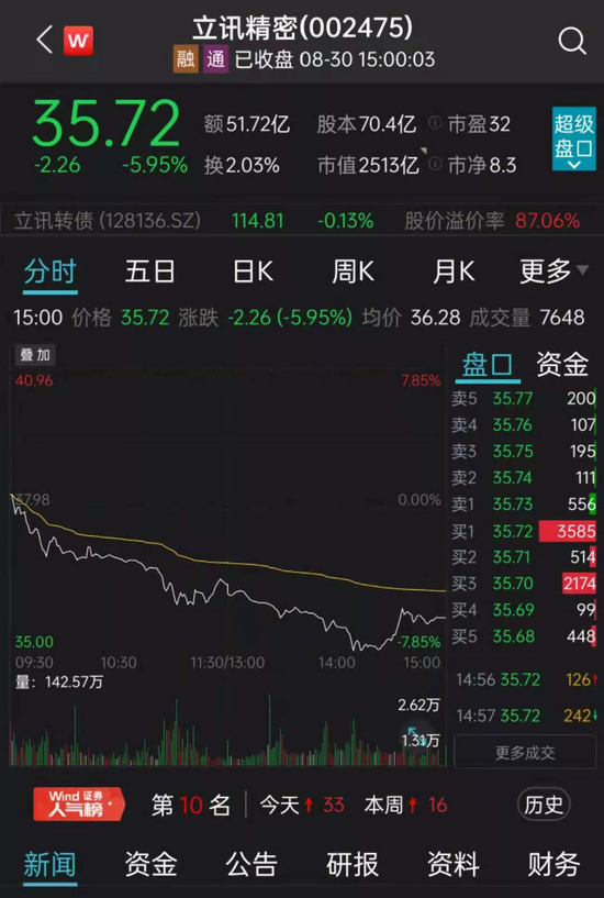 “49万股东懵了，果链龙头近160亿市值突然蒸发！传代工手表遭苹果退货