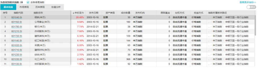 “年初至今涨幅超28% 碳中和助力钢铁变身A股“最靓的仔”