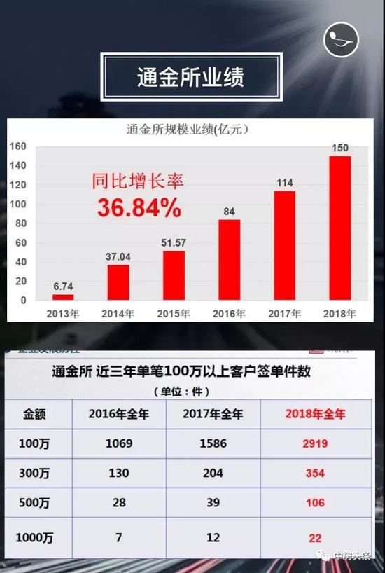  通金所业绩数据（通金所理财者供图）