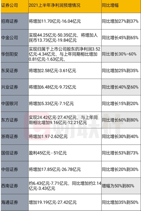 “又被券商业绩喜报刷屏：12家券商业绩“爆表”招商最高多赚16亿