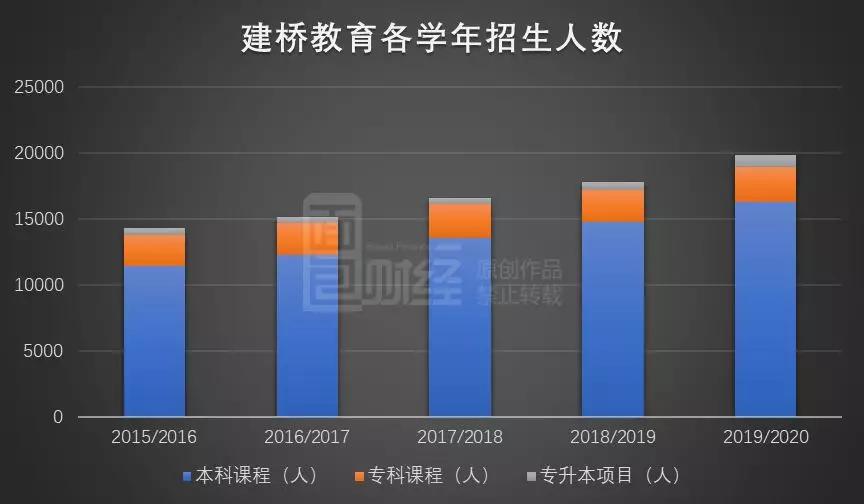 建桥教育招股：上海最大民办大学 单一学校依赖