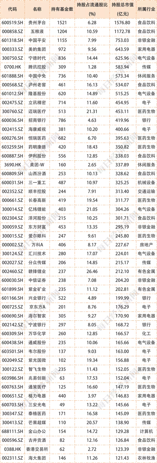 天天说机构抱团 究竟抱了哪些股票？
