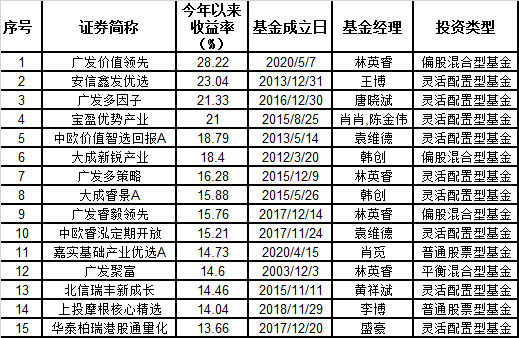 （数据来源：wind截止日：3月26日）