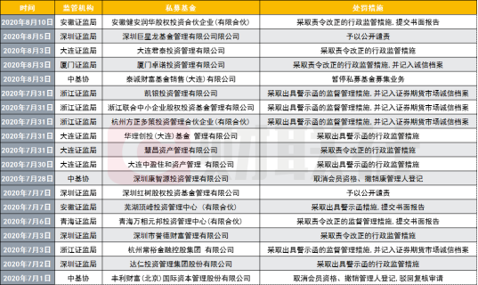 监管加码：19家私募基金收罚单 深圳、大连罚单最多