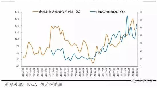 图三 非金融&非银信用利差均显著抬升（图示为月度均值）