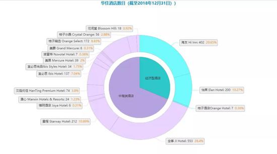 (华住酒店数目与分类)