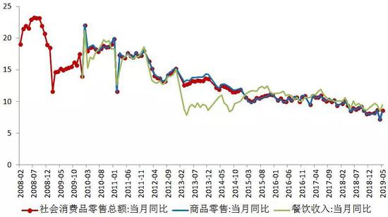 ▲社会消费品零售总额同比增速，数据来源：WIND资讯，交行金研中心