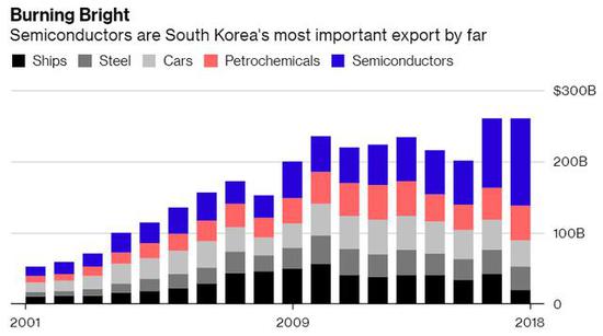 不过，看似风光无限的韩国半导体行业却绝非无懈可击。