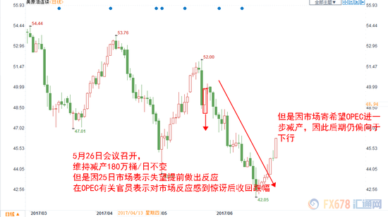 以史为鉴！过去5年OPEC大会行情回顾！注意两大因