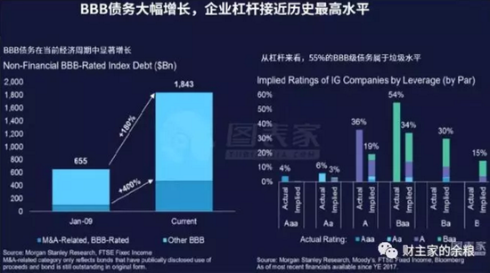 企业次贷，美股头顶最黑最黑的乌云