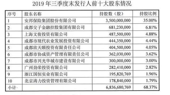 2019年三季度末成都农商走前十大股东