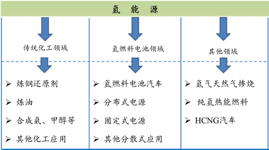 氢能主要应用路线，来源：《大同市氢能产业发展规划（2020-2030年）》