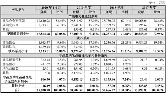 扬电科技冲刺IPO 新业务刚起步两年合资股东即退出