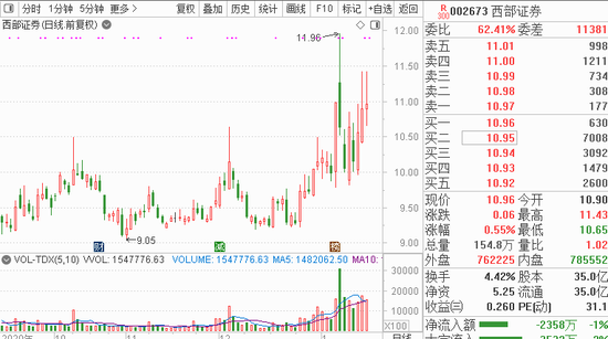 又见券商相互捧场:西部75亿定增完成 获中信、建投等四家同行认购