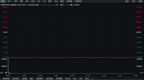 只因一张补充协议 1400亿“大白马”上海机场一字跌停