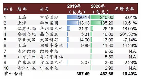 中金:提升芯片制造产能是半导体产业关键