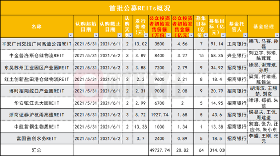 首批9只公募REITs全部遭哄抢：最猛认购超67倍 1.5％配售比创下历史新低