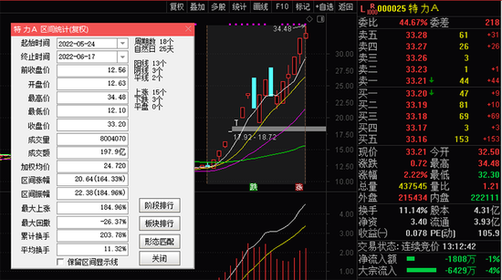 “特力A16天12板，暴拉超160%！谁在爆炒？