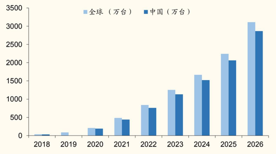 2018-2026 全球及国内便携式储能出货量  　　图片来源：中国化学与物理电源行业协会，国金证劵研究所