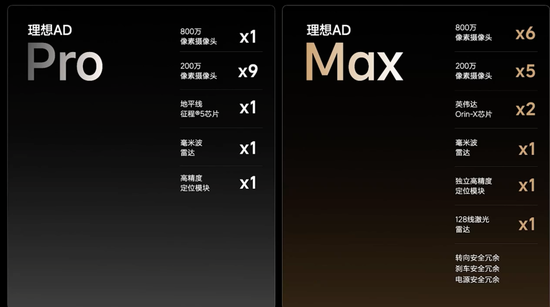 理想L8 Pro/Max智能驾驶配置细览 来源：理想汽车官方