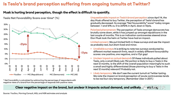 特斯拉的品牌认知度是否因推特的持续骚动而受到影响？曲线为全年特斯拉品牌净好感度的变化，绿线-数据源为YouGov，橙线-数据源为Morning Consult。净好感度：受访群体中持好感的比例减去持恶感的比例。
