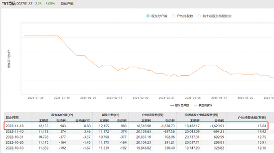 又有重大财务造假！*ST奇信立马跌停