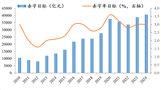 罗志恒：如何看待2024年财政政策积极程度？