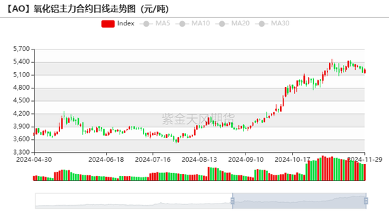 氧化铝:等待库存拐点