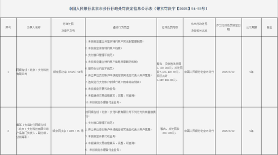京东科技旗下网银在线遭重罚近千万元:用户投诉也居高不下(图1)