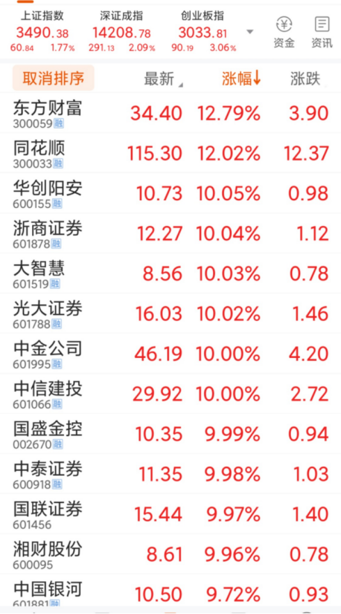 罕见10只券商股齐掀涨停潮：牛市旗手似苦尽甘来 这一波行情延续性来了？