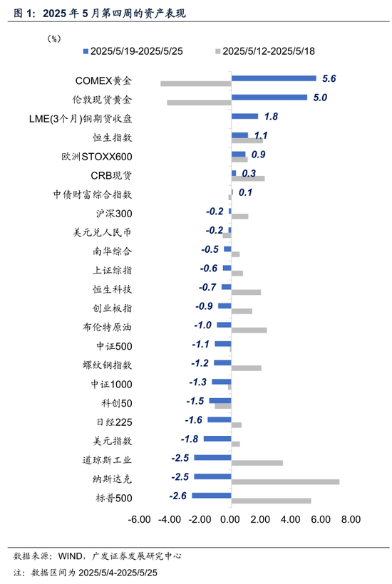 广发宏观:静待三条线索的发酵