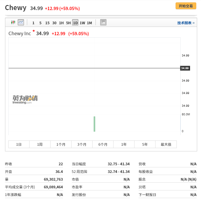 chewy行情图可在英为财情Investing.com查询