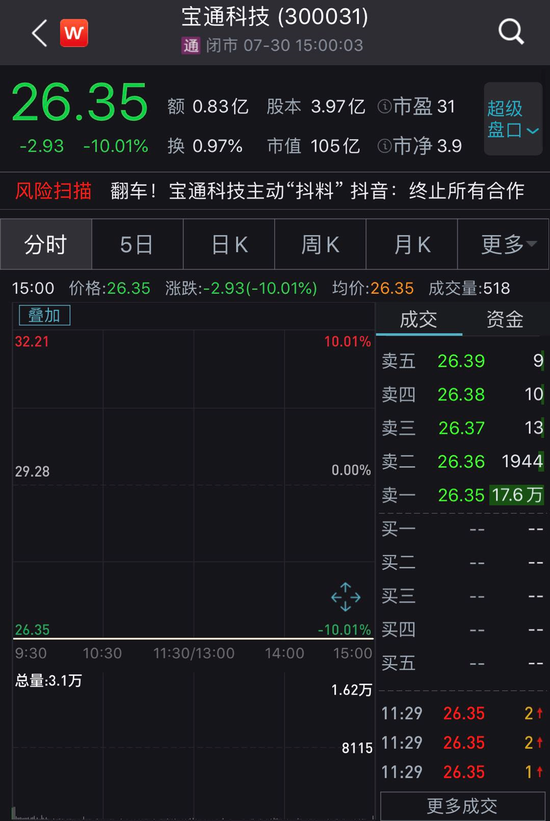 宝通科技两连板后“翻车”跌停 律师：大概率涉嫌误导性陈述