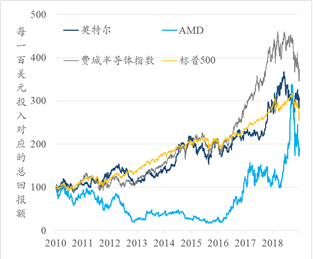 来源：Factset，中投研究院