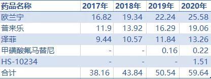 （图23：主要产品收入预测，单位：元，来源：优塾团队）