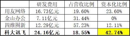 研发情况对比（数据来源：choice）