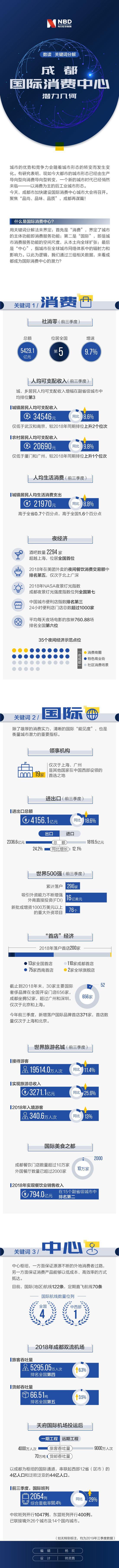 数读|成都建设国际消费中心 潜力几何?