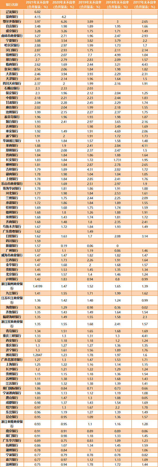 （来源：Wind，2021年银行业绩报）