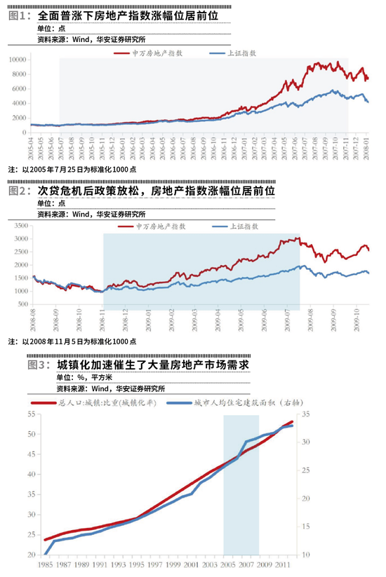 “以史鉴未来：地产股何时“高歌”？