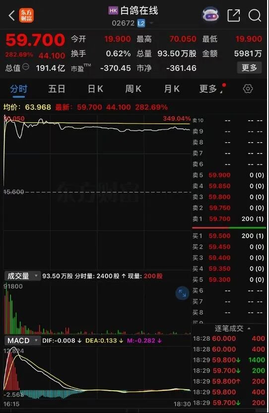 白鸽在线IPO认购火爆242倍：资本热情高涨，盈利难题待解