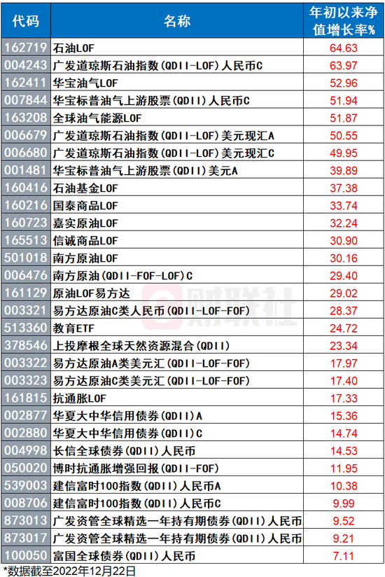 回望2022:妖风吹动全球大类资产狂舞 这一年我们见证了多少坎坷?