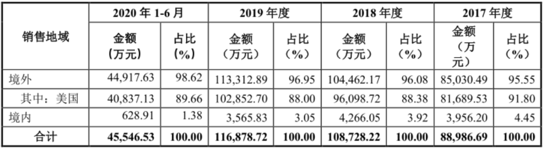 资料来源：招股说明书