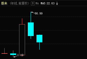 “蔚来糟心的2022：被做空、公关被痛批、掉队