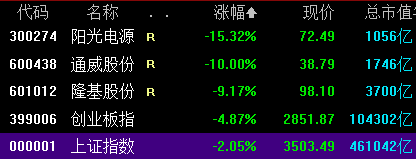 “通威股份2天跌了17%：“光伏三剑客”抱团重挫 产业变局将至？